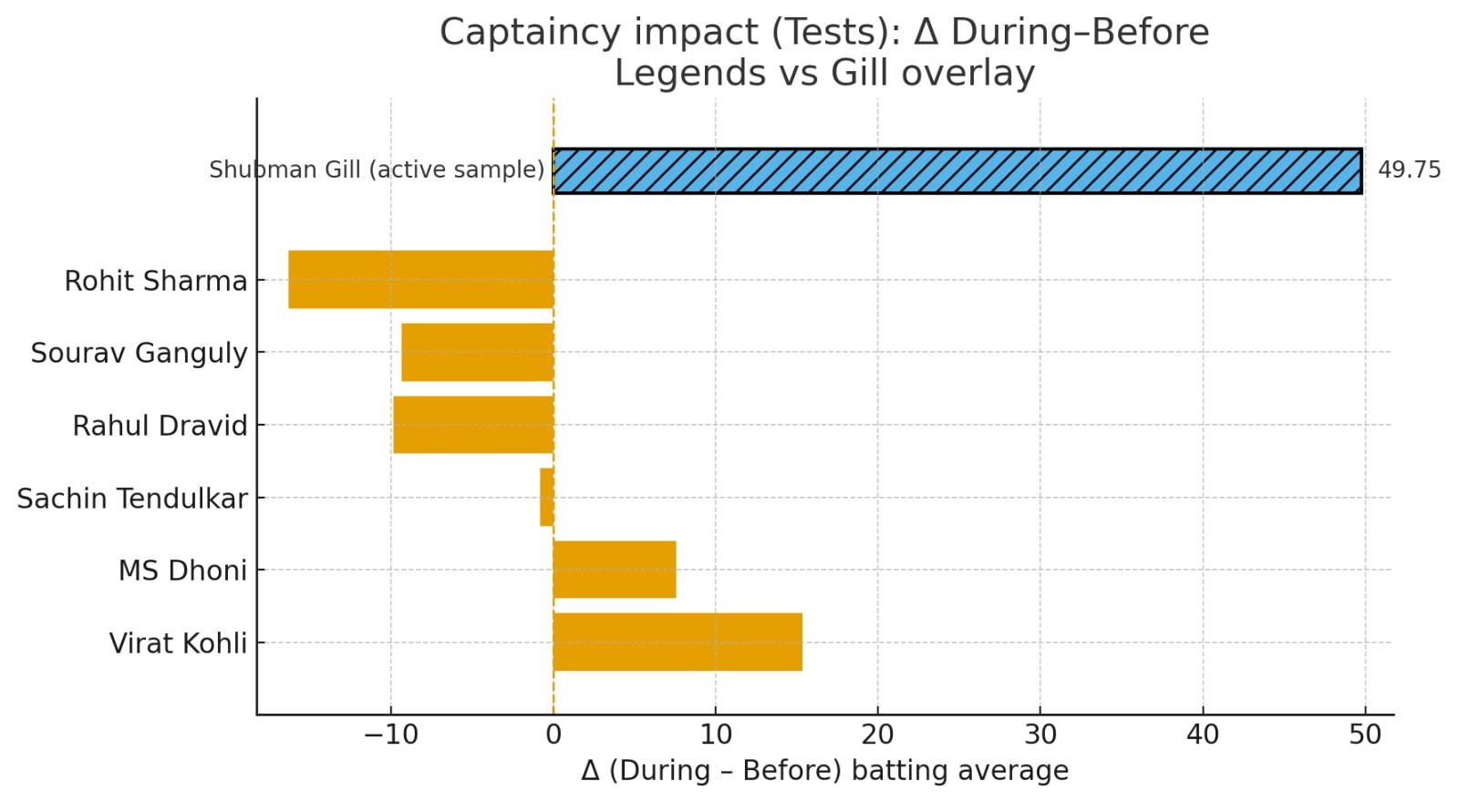 Where Gill stands in comparison to the other captains of India(HT)