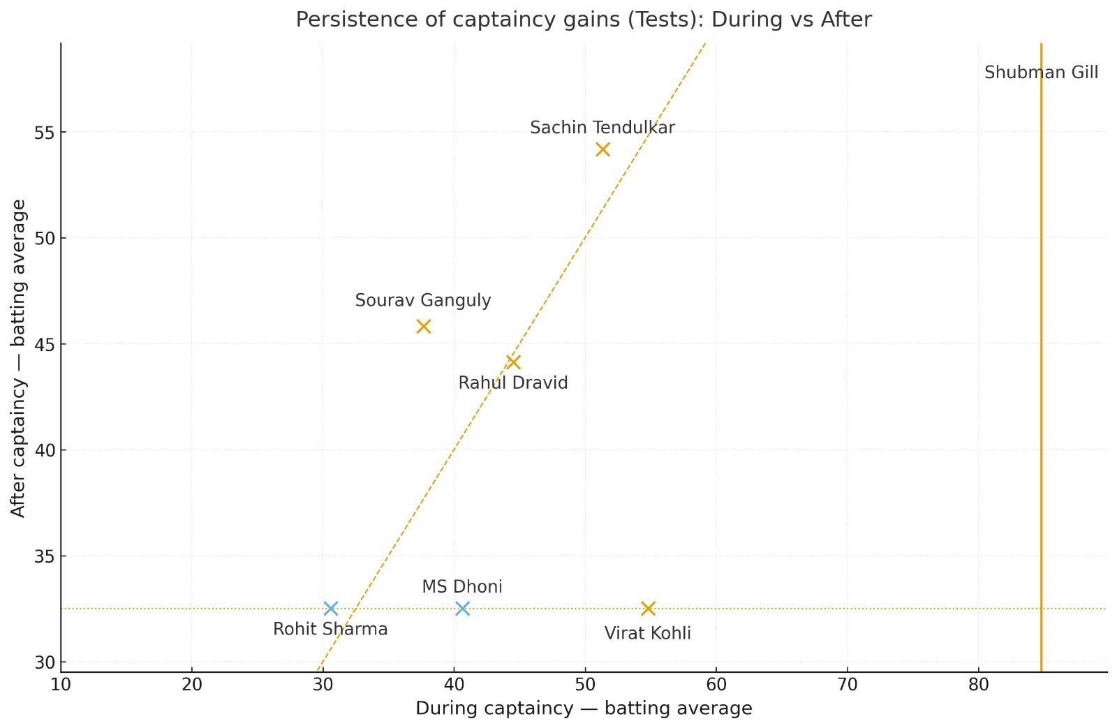 Persistence scatter for before and after performances of Indian captains(HT)