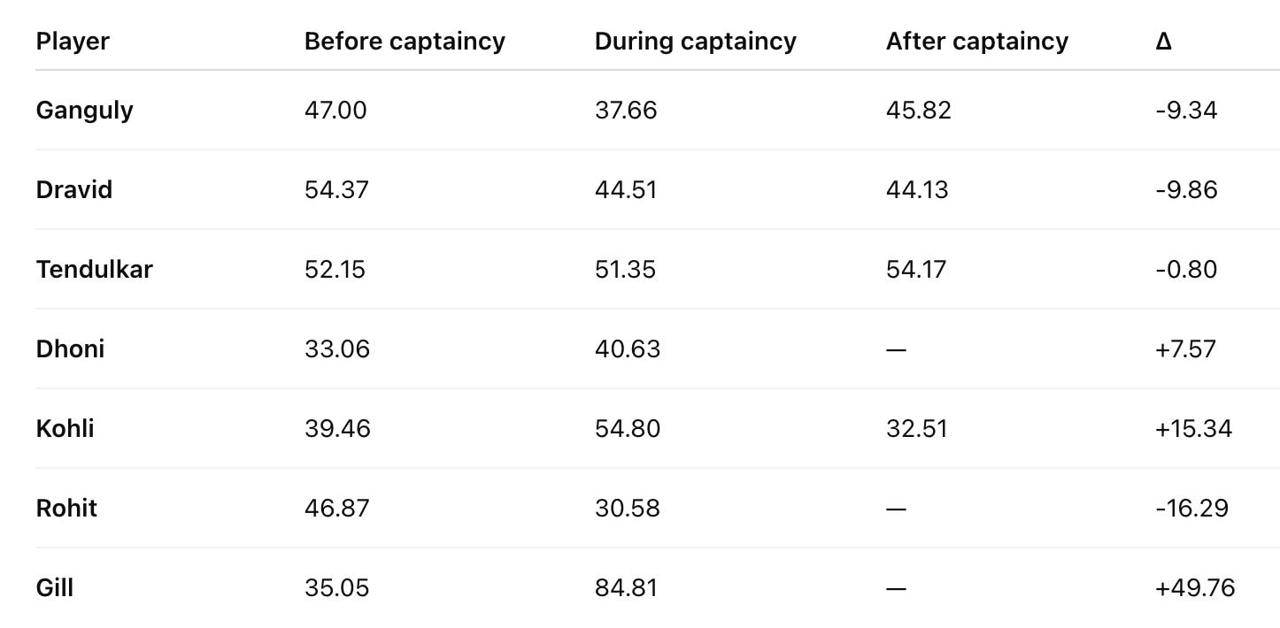 How Gill performed comparing to other Indian Test captains How Gill performed comparing to other Indian Test captains