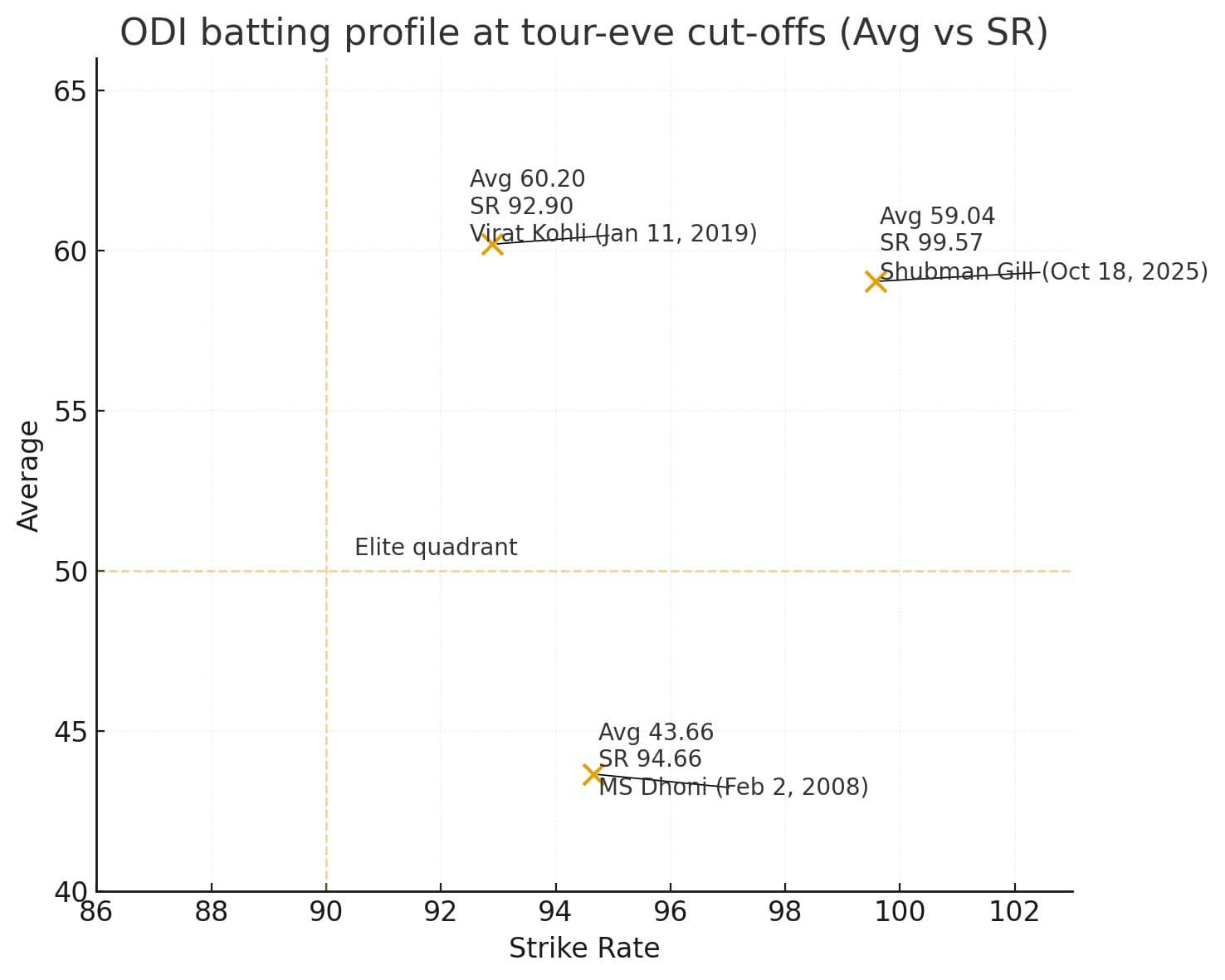 Batting profile of MS Dhoni, Virat Kohli and Shubman Gill(HT)