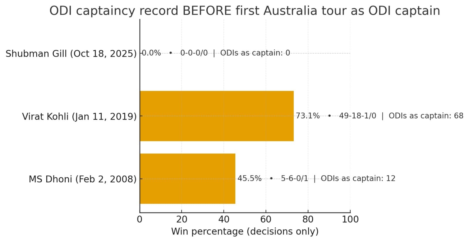 Captaincy profiles of Virat Kohli, MS Dhoni and Shubman Gill(HT)
