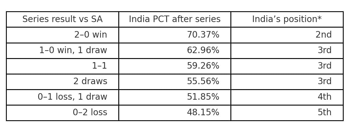 Implication of different results pf the SA series on India's WTC position. (HT) Implication of different results pf the SA series on India's WTC position. (HT)