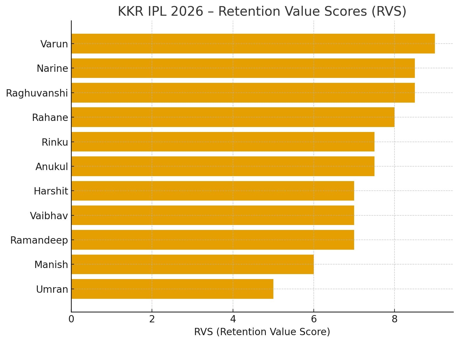 RVS of KKR IPL 2026 retentions.(HT)
