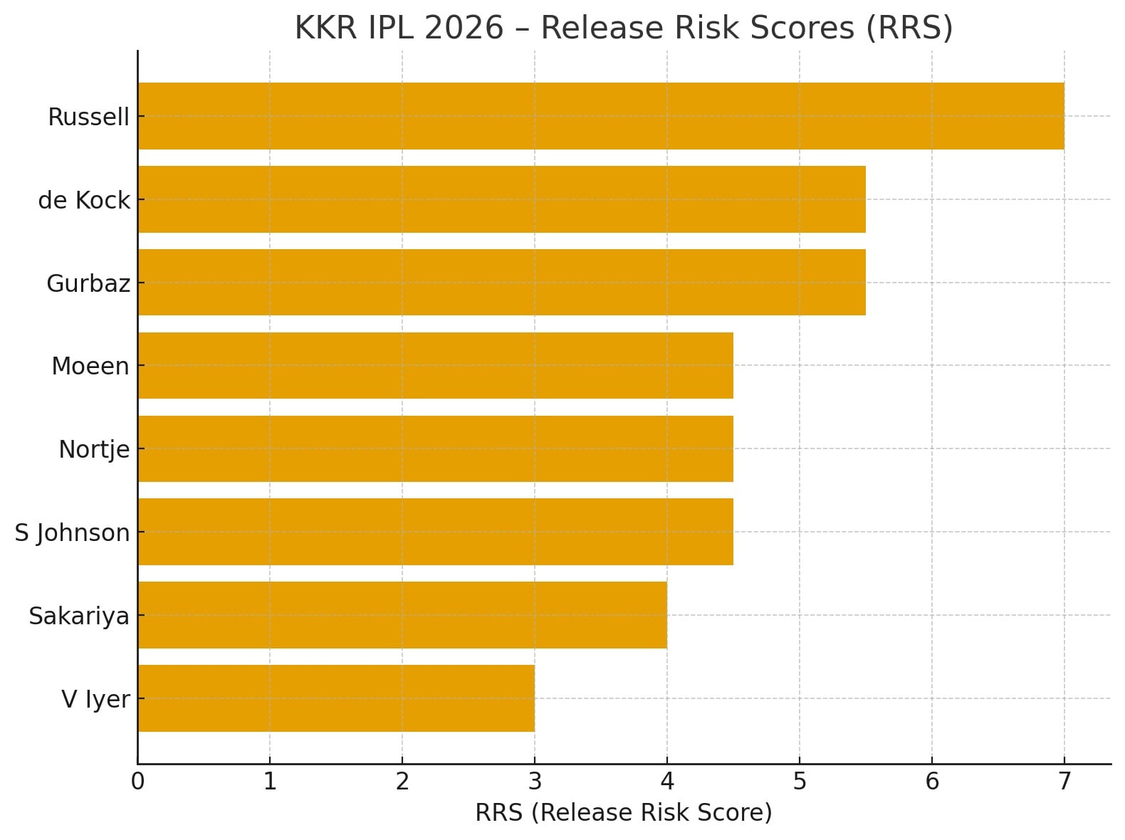 RRS of KKR releases ahead of IPL 2026 auction.(HT)