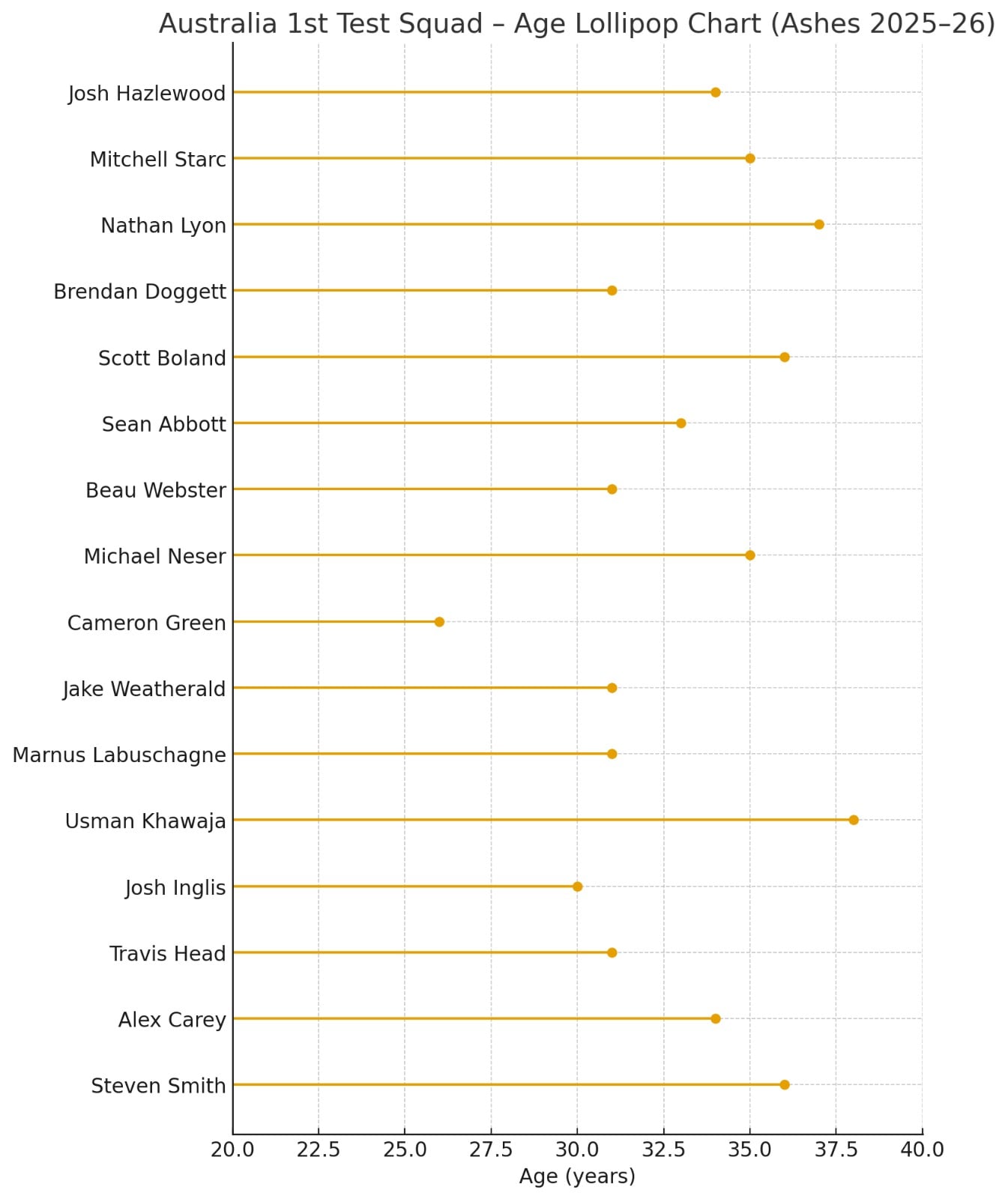 Age of Australian players in the current squad.(HT) Age of Australian players in the current squad.(HT)