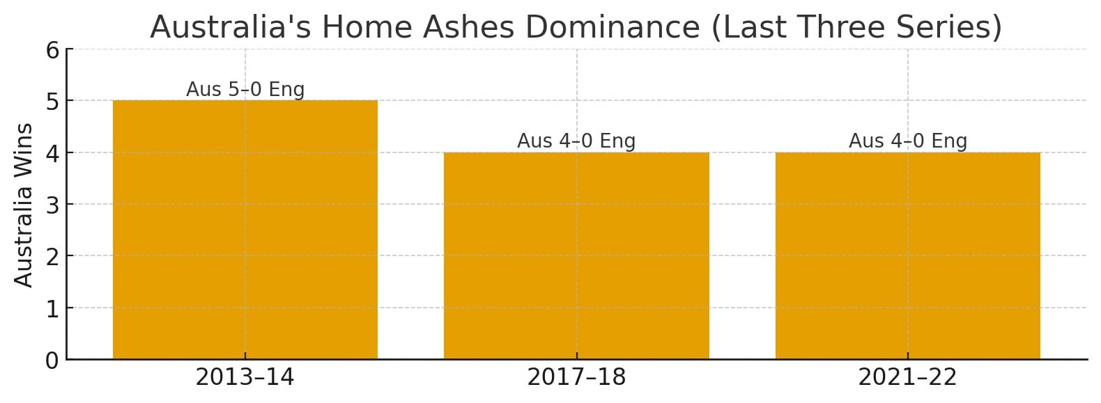 Recent home Ashes score line for Australia.(HT) Recent home Ashes score line for Australia.(HT)