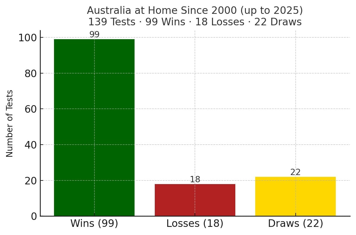 Australia's record in home Tests since 2000.(HT) Australia's record in home Tests since 2000.(HT)