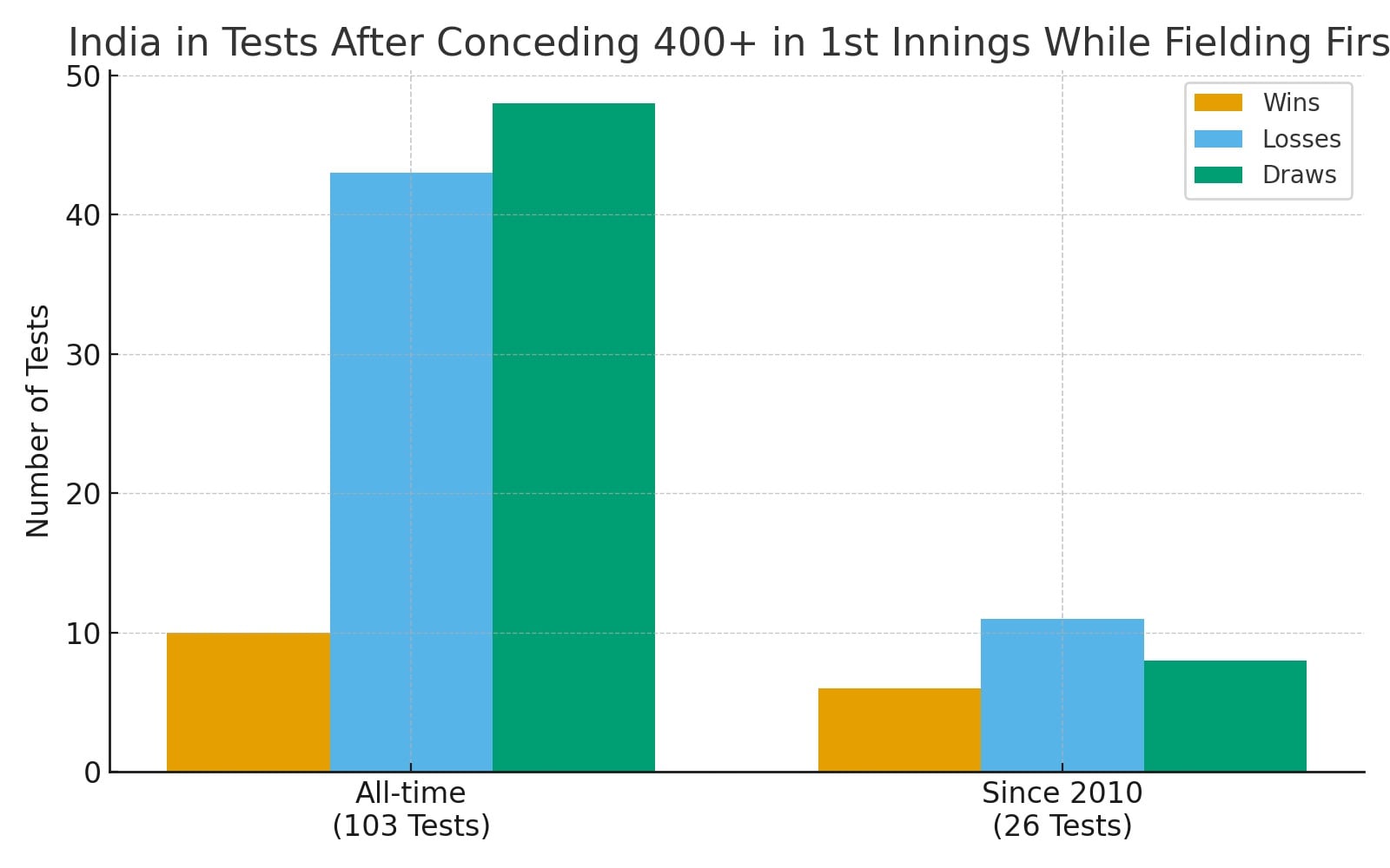 India after conceding 400 plus in the first innings of a Test match.(HT)