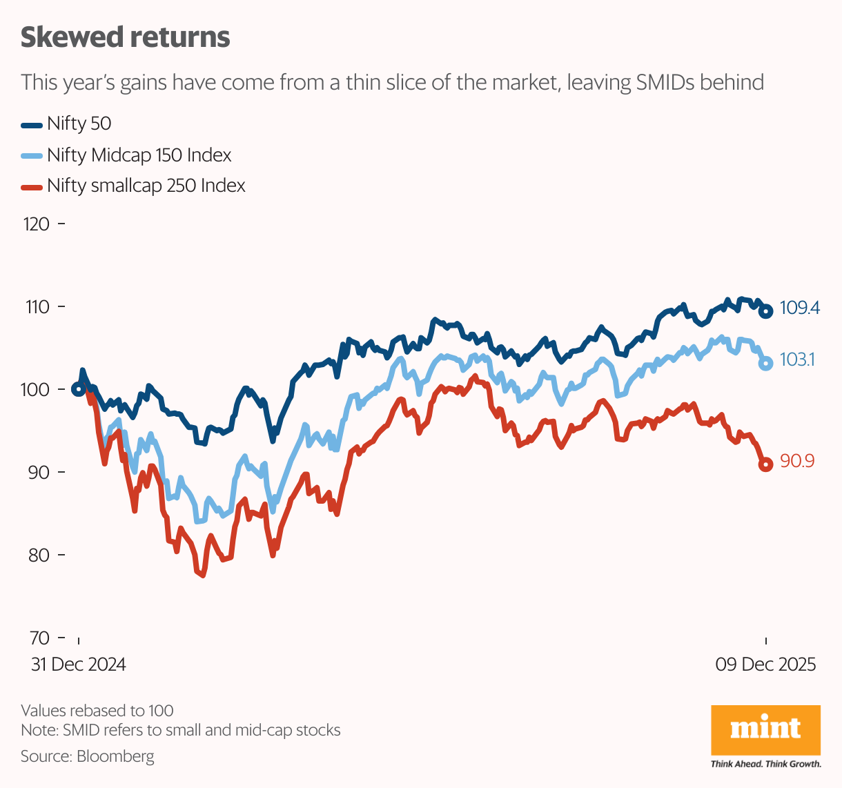 Skewed returns (Line chart)