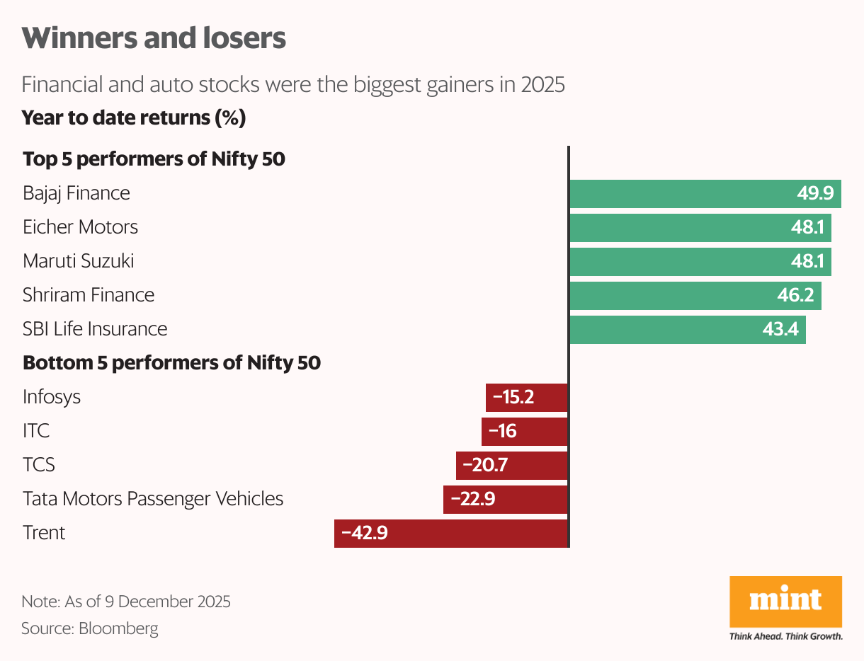 Winners and losers (Bar Chart)