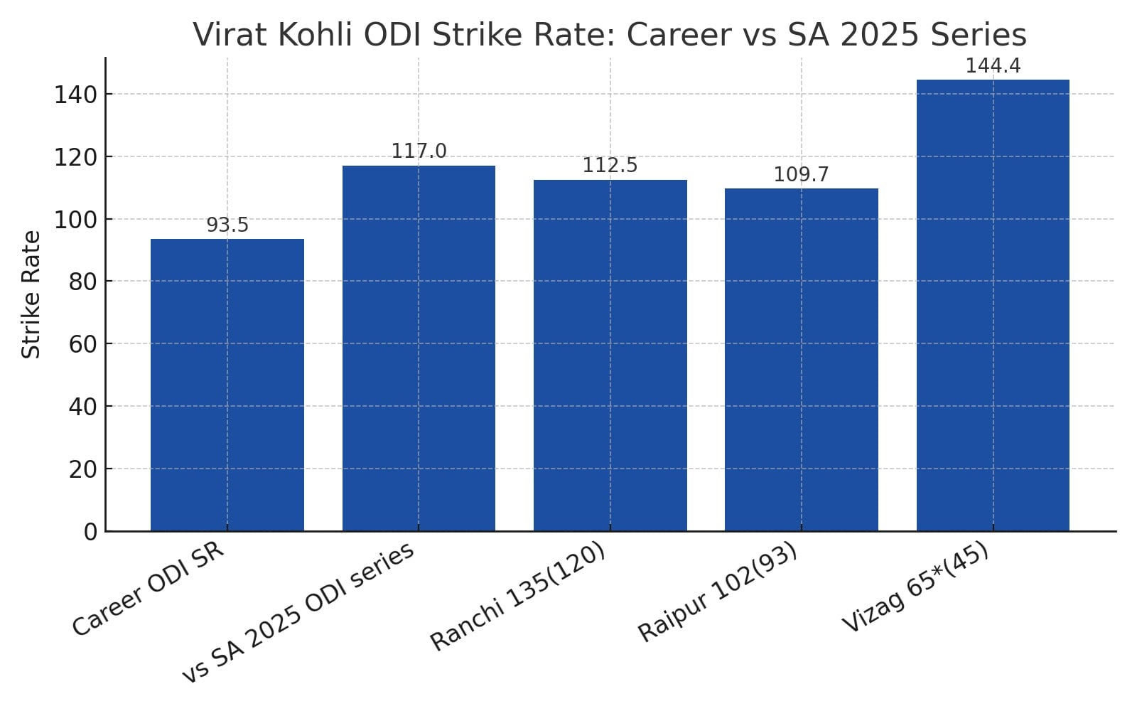 Virat Kohli's strike rate comparsion.(HT)