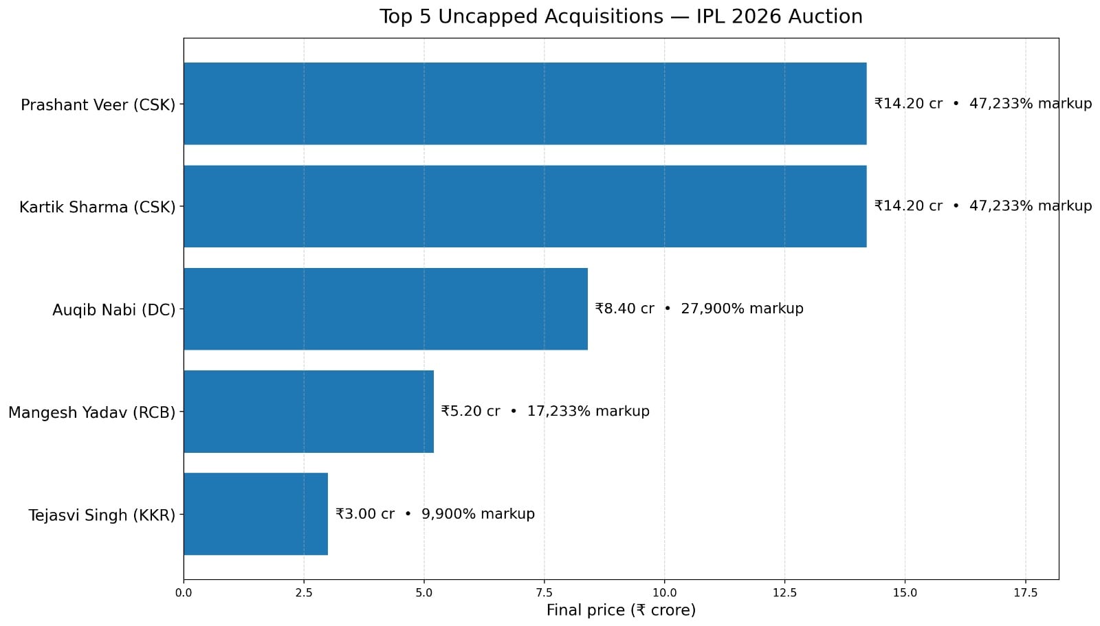 Top 5 uncapped buys of IPL 2026 auction.(HT)