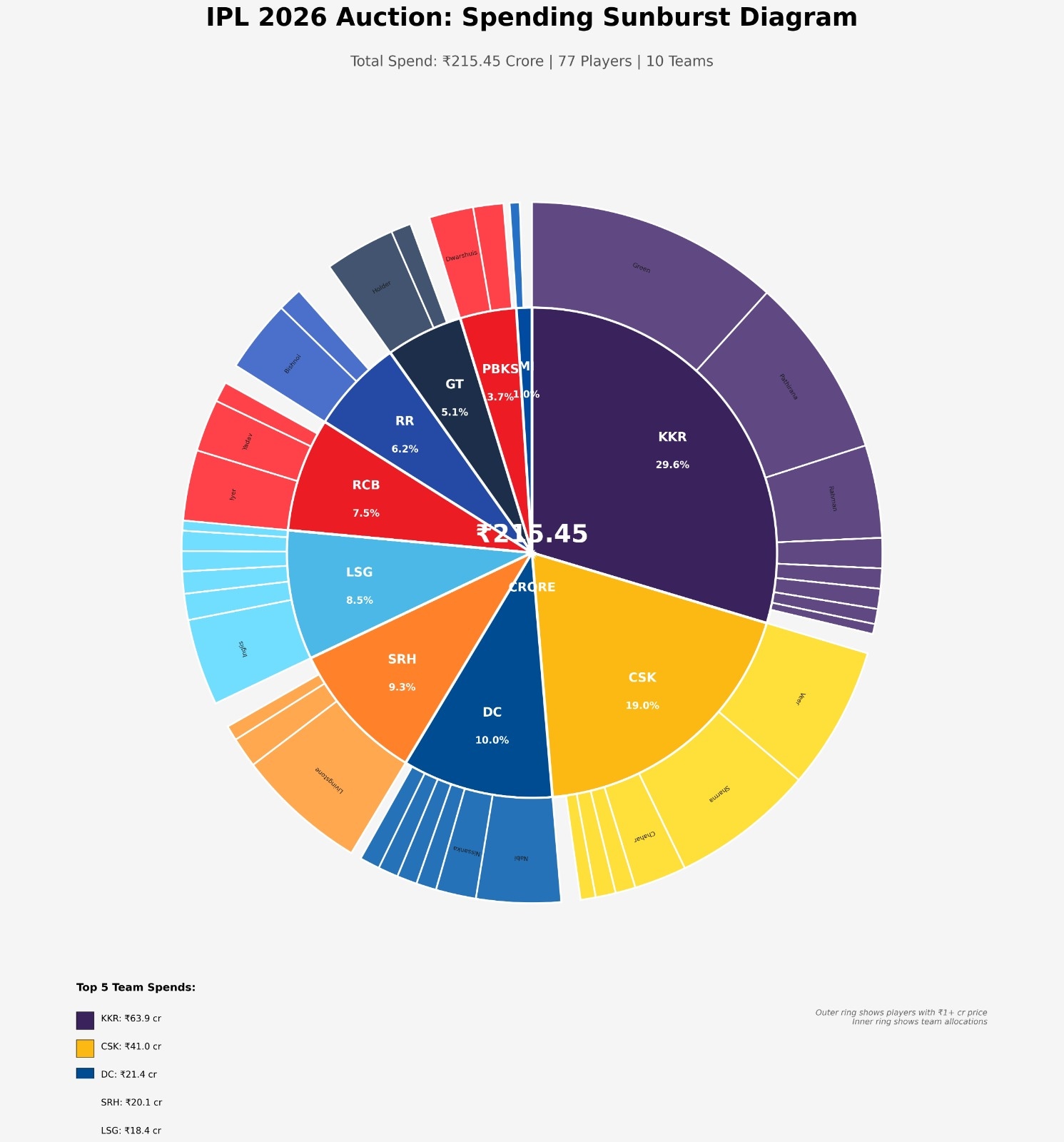 Teamwise spending in IPL 2026 auction(HT)
