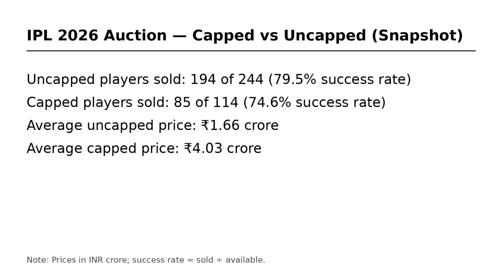 Capped vs Uncapped statistical breakdown(HT)