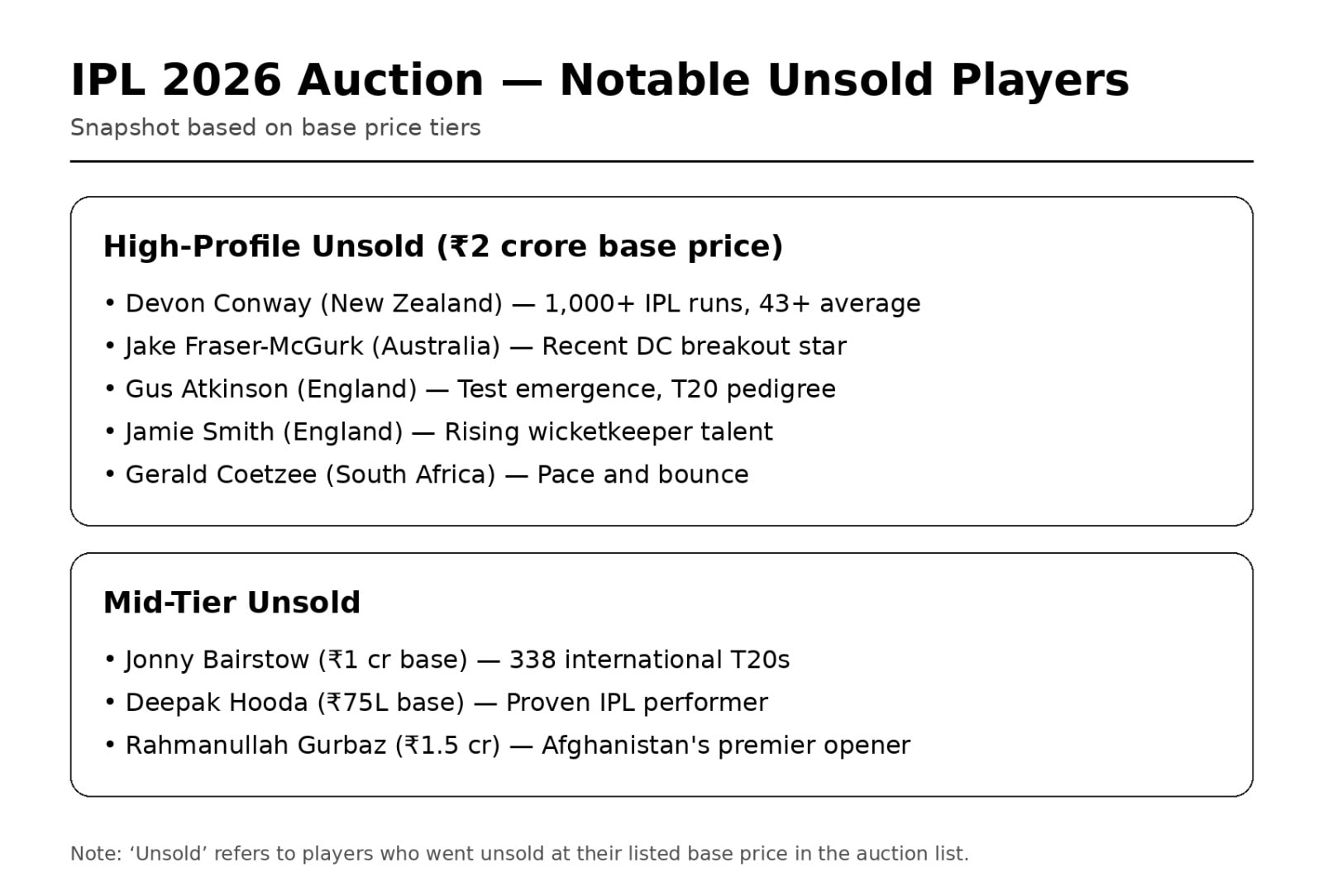 Major unsold players in IPL 2026 auction(HT)