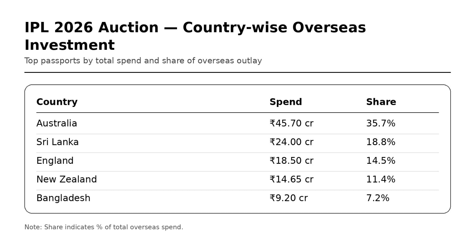 IPL 2026 overseas investment(HT)