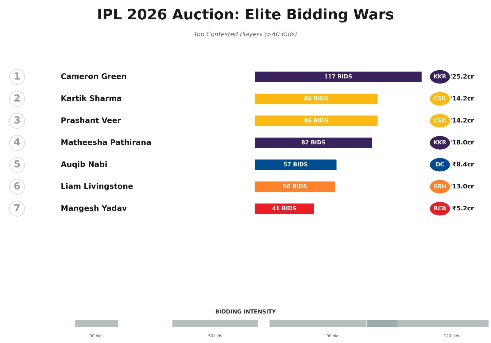 Elite bidding wars in IPL 2026 auction(HT)