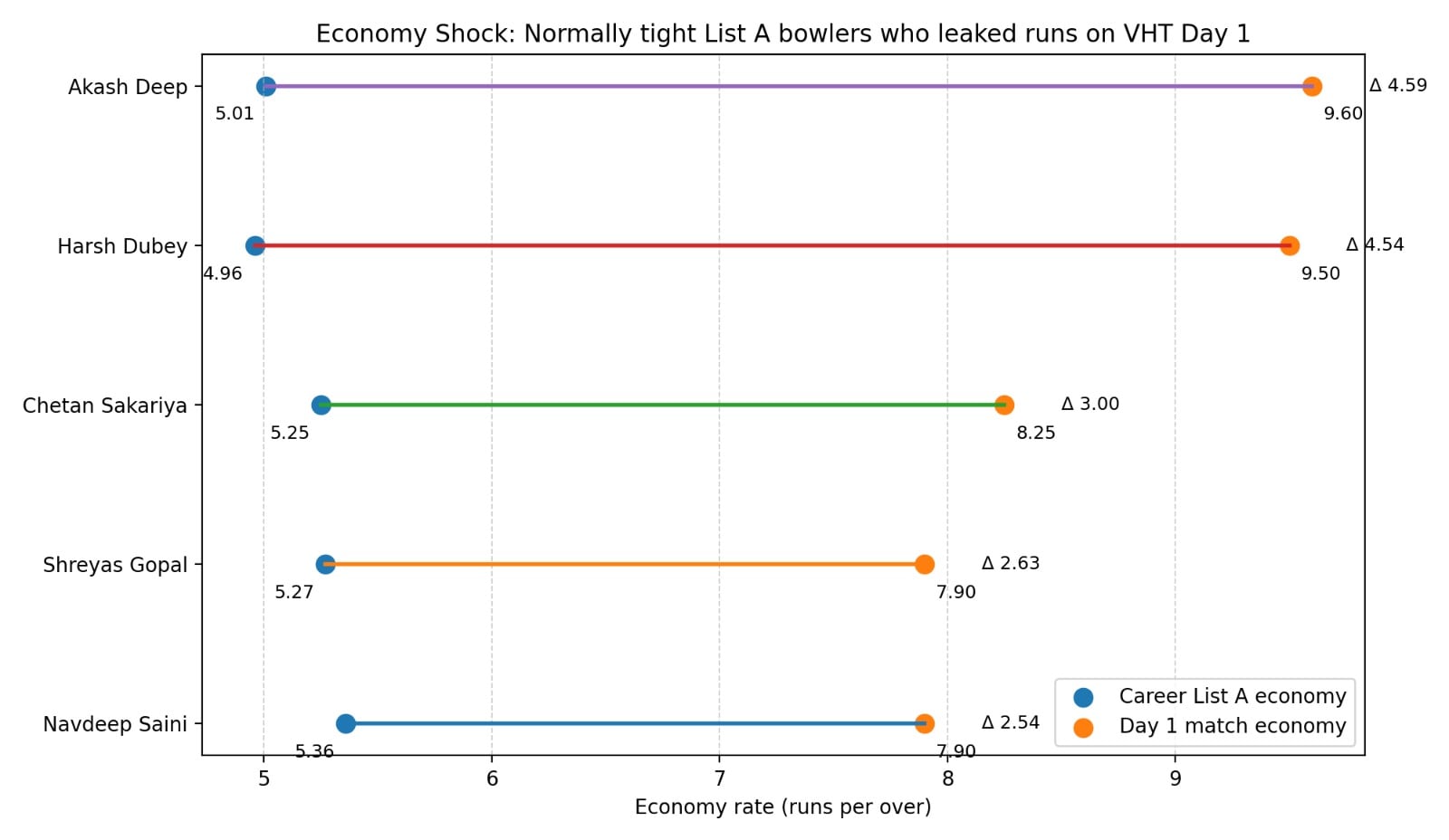 Economical bowlers who leaked runs on VHT day 1.(HT) Economical bowlers who leaked runs on VHT day 1.(HT)