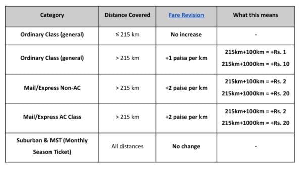 Source: Ministry of Railways