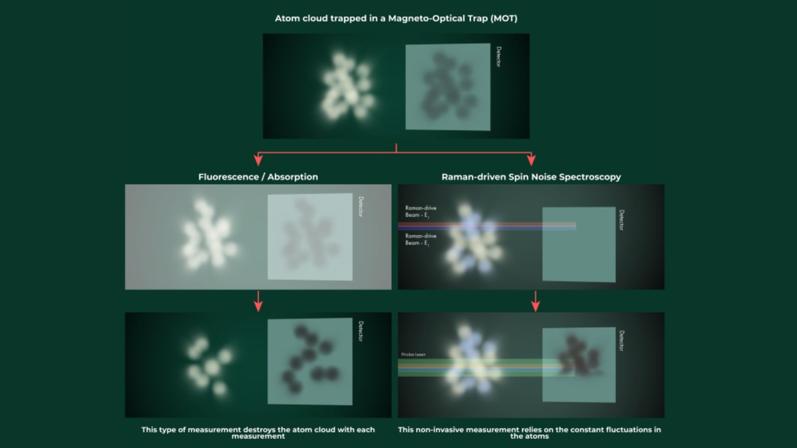 Indian scientists develop non-invasive method to measure quantum atom density | Technology News