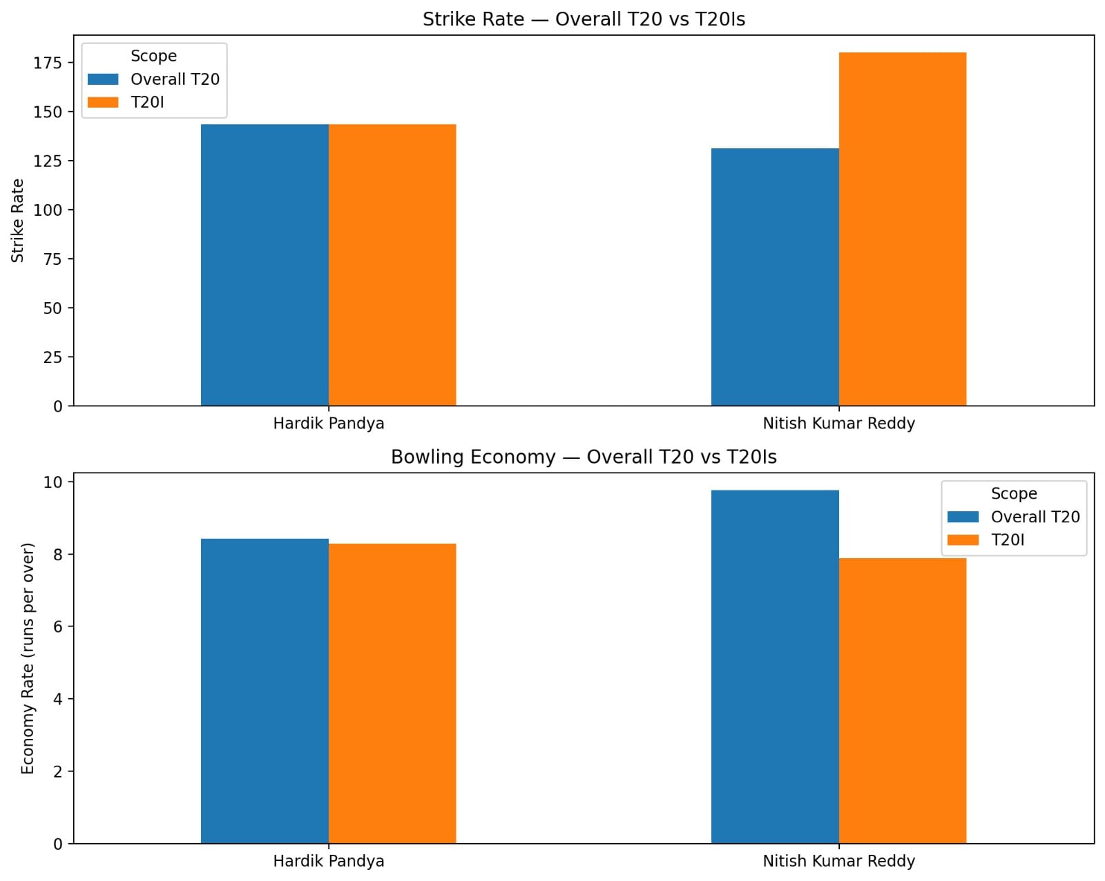 T20 comparison of Hardik Pandya and Nitish Reddy(HT)