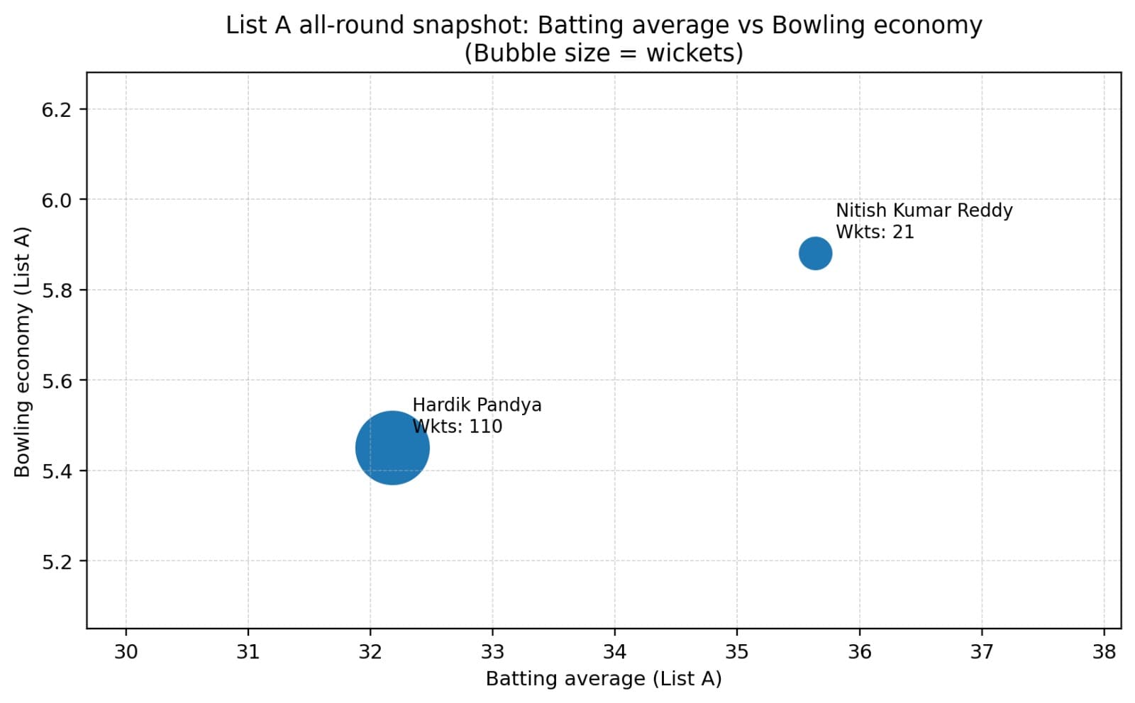Hardik Pandya vs Nitish Reddy in List A.(HT)